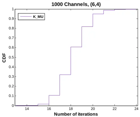 Fig. 3-2 CDF of the number of iterations for interior-point algorithm 