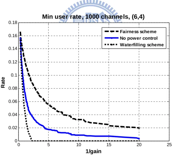 Fig. 3-4 Minimum rates versus reciprocal of channel gains   