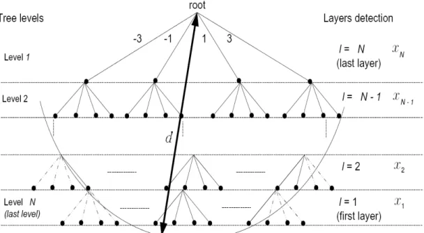 Fig. 4-1 Tree search example for 4-PAM showing sphere radius, tree levels and  detection layers  1 1NNij j ij jij iij i ii i iiydr xyd r xrxr= += +− −+ −<<∑∑ 