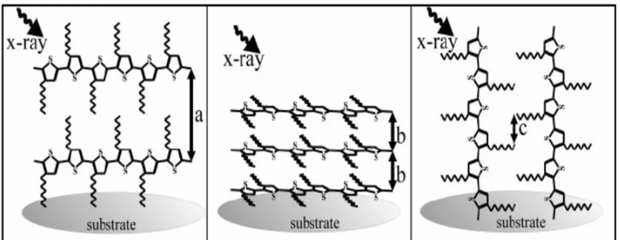 圖 4-6  thiophene 相對於基板可能的結晶方向。由左至右：a-axis, b-axis 及 c-axis 方向，其晶格常數(lattice constants)：a=1.61nm, b=0.38nm,  c=0.38nm.[22]  4.1.5  mobility之變化  利用共溶劑效應促使P3HT排列性提高，是否能促進電荷在主動層材料 中傳遞，由Ultraviolet-visible吸收光譜幾個主要peak值的提升，代表垂直方向 相分離之主動層材料其分子間排列規則性較高，而對於電洞遷移率(mo
