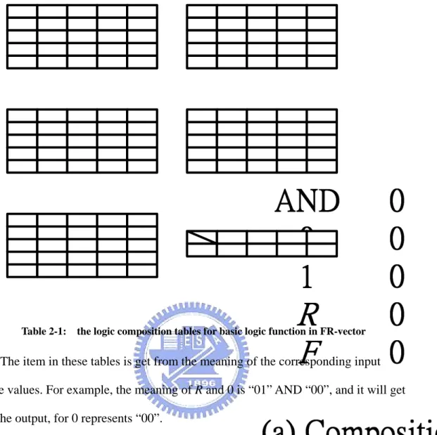 Table 2-1:    the logic composition tables for basic logic function in FR-vector 