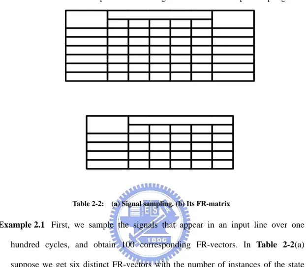 Table 2-2:    (a) Signal sampling. (b) Its FR-matrix 