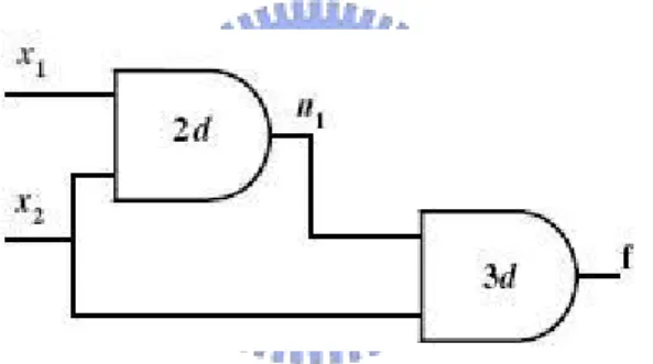 Figure 2-4: A logic circuit with non-zero delay gates. 