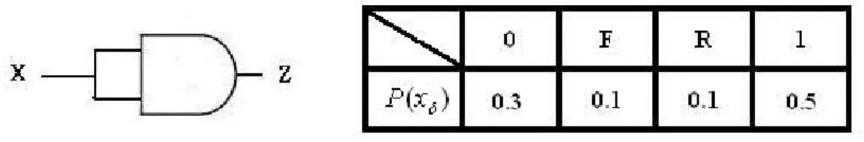 Figure 3-2: A reconvergent circuit and the FR-Matrix of its input node x. 