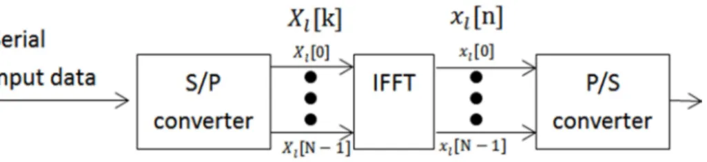 Figure 2.2: A baseband equivalent illustration of modulation in an OFDM system.