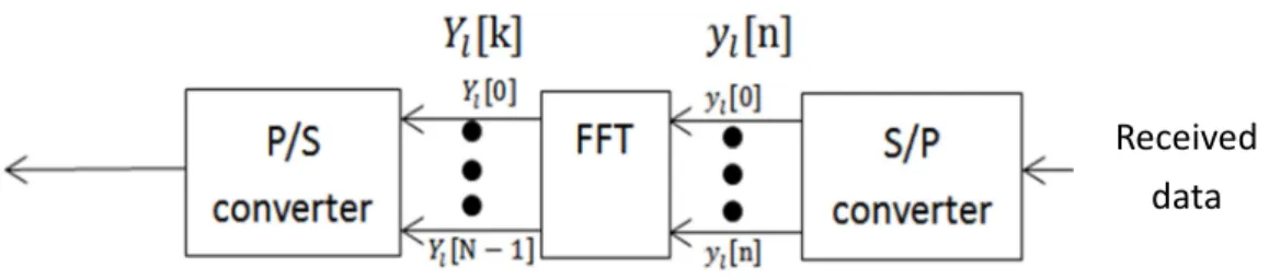 Figure 2.3: A baseband equivalent illustration of demodulation in an OFDM system.