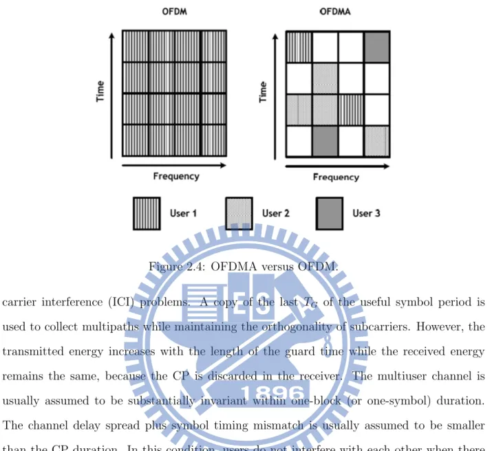 Figure 2.4: OFDMA versus OFDM.