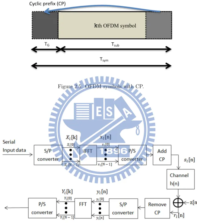 Figure 2.5: OFDM symbols with CP.