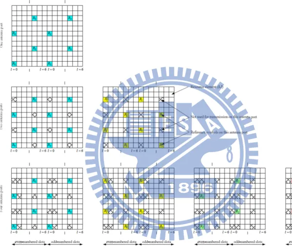 Figure 2.11: Mapping of DL RSs (normal CP) [6, Fig. 9.9].