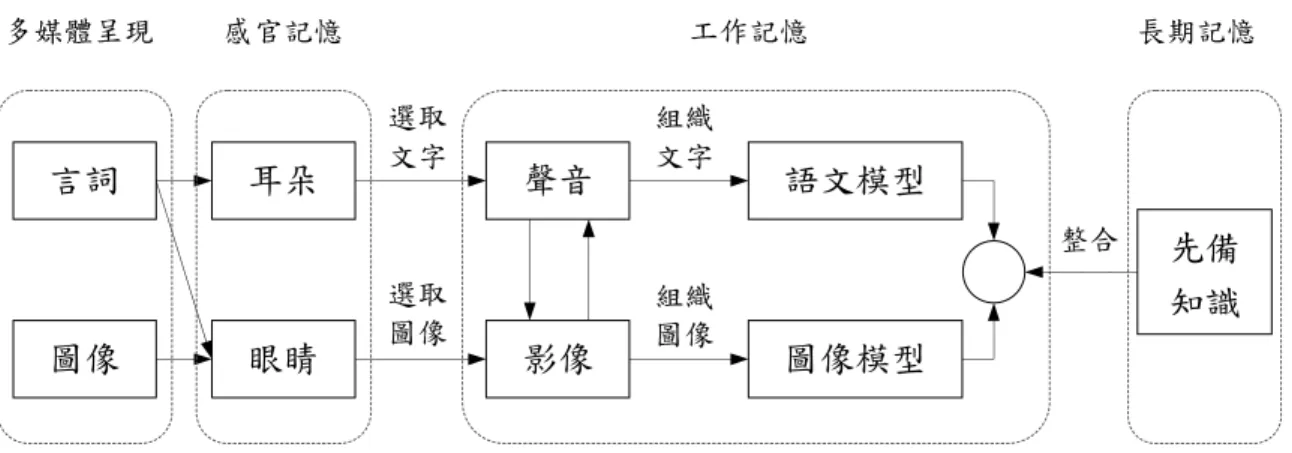 圖 圖