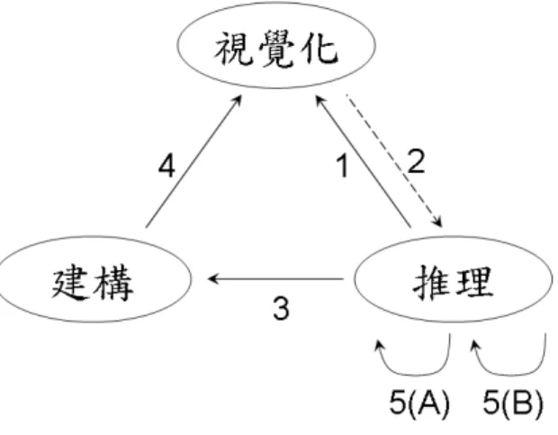 圖  12  Duval 幾何認知歷程相互關係圖 