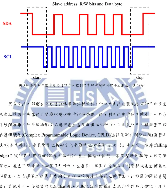 圖 3.4  標準內部整合電路通訊介面控制與資料傳輸開始與停止狀態之波形變化 