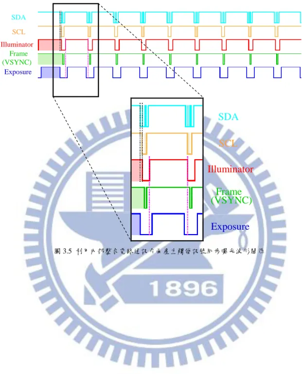 圖 3.5  利用內部整合電路通訊介面產生觸發訊號同步曝光波形關係 SDA SCL Illuminator Exposure     Frame (VSYNC) SDA SCL Illuminator   Frame (VSYNC) Exposure 