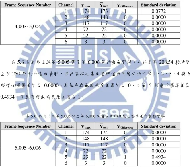 表 5.5  同步系統第 4,003 張至第 5,004 張畫面平均亮度之標準差與數據資料 