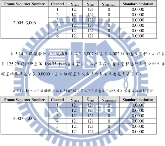 表 5.13  數位紅外線攝影系統第 2,005 張至第 3,006 張畫面平均亮度之標準差與數據資料 