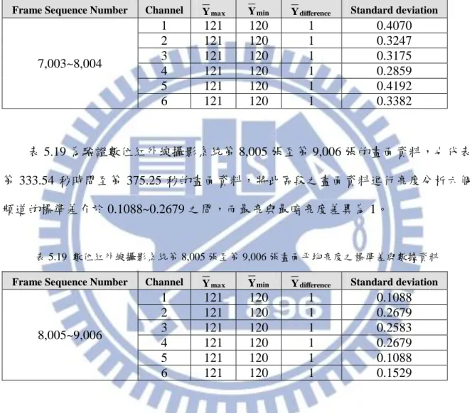 表 5.18  數位紅外線攝影系統第 7,003 張至第 8,004 張畫面平均亮度之標準差與數據資料 