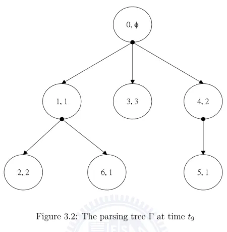 Figure 3.2: The parsing tree Γ at time t 9