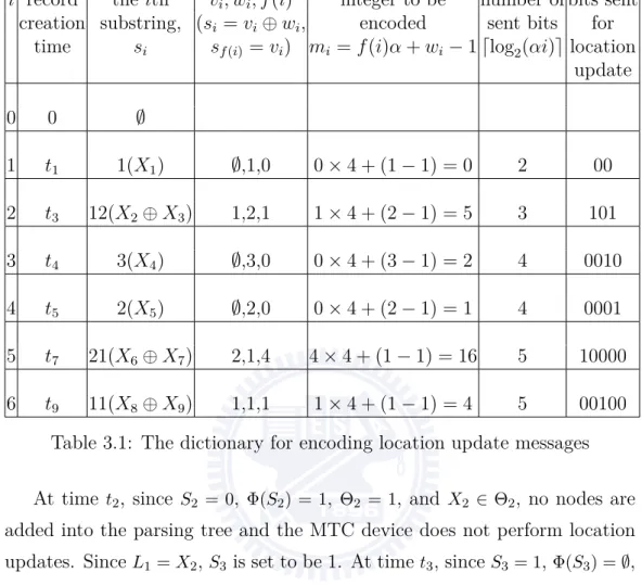 Table 3.1: The dictionary for encoding location update messages At time t 2 , since S 2 = 0 , Φ(S 2 ) = 1 , Θ 2 = 1 , and X 2 ∈ Θ 2 , no nodes are added into the parsing tree and the MTC device does not perform location updates