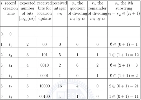 Table 3.2: The dictionary for decoding location update messages