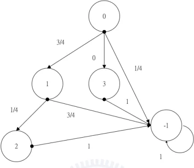 Figure 4.1: The state transition diagram for the DTMC associated with Γ −3 at time t 9