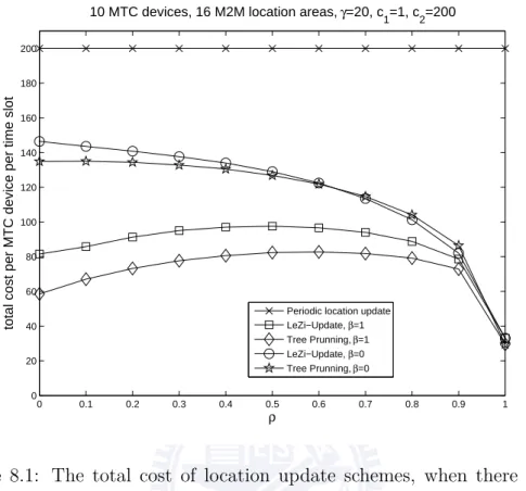Figure 8.1: The total cost of location update schemes, when there are 10 MTC devices