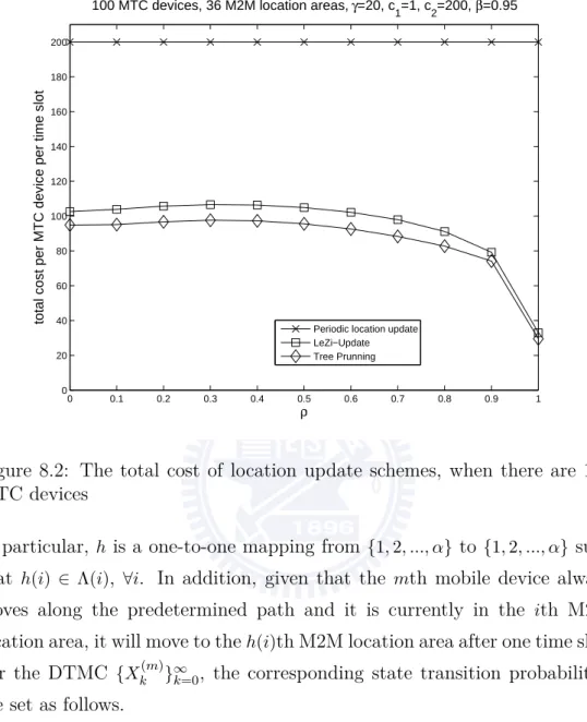 Figure 8.2: The total cost of location update schemes, when there are 100 MTC devices
