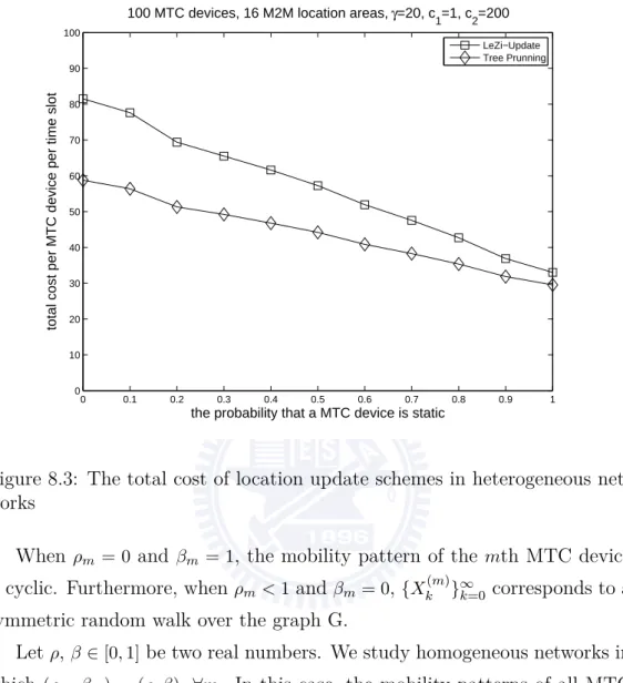 Figure 8.3: The total cost of location update schemes in heterogeneous net- net-works