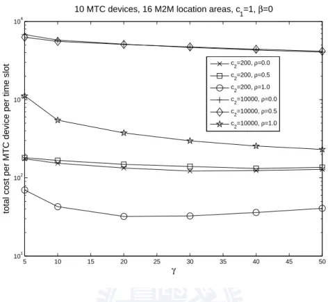 Figure 8.4: The impacts of the maximum number of nodes in a parsing tree device and reduce the frequency of location update