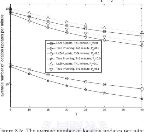 Figure 8.5: The average number of location updates per minute We also study heterogeneous networks in which there are static MTC devices and mobile MTC devices in the network