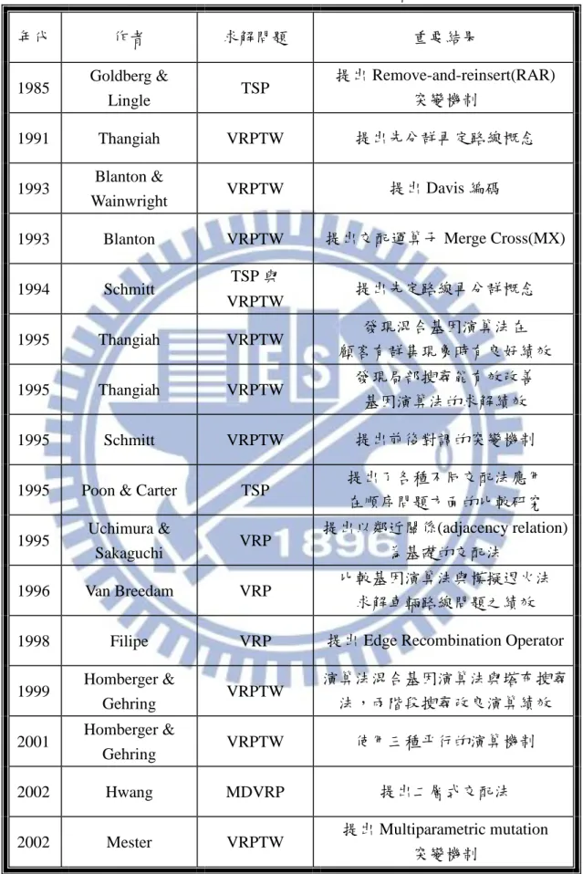 表 2.1 基因演算法應用於 VRP 問題文獻整理  資料來源：本研究整理 年代 作者  求解問題  重要結果 1985 Goldberg &amp; Lingle TSP  提出 Remove-and-reinsert(RAR) 突變機制 1991 Thangiah VRPTW 提出先分群再定路線概念 1993 Blanton &amp; Wainwright VRPTW 提出 Davis 編碼 