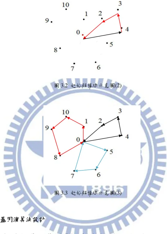 圖 3.2  起始解構建示意圖(2)  圖 3.3  起始解構建示意圖(3)  3.2 基因演算法設計  本研究使用基因演算法為基本的求解架構，而在交配法設計上不同於以往傳 統之交配法，本研究結合兩種不同之交配法，再配合隨機概念，以機率做為演算 法則的依據交錯使用；另外提出一尋找新的搜尋區域機制：放寬車容量限制，藉 由放寬車容量限制接受不可行解來增加新的搜尋區域，期望跳脫目前求解空間避 免得到區域最佳解。  圖 3.4 為本研究之演算法流程圖，如圖中所示，演算法開始後，首先建構起 始解，本研究是採用最近鄰點