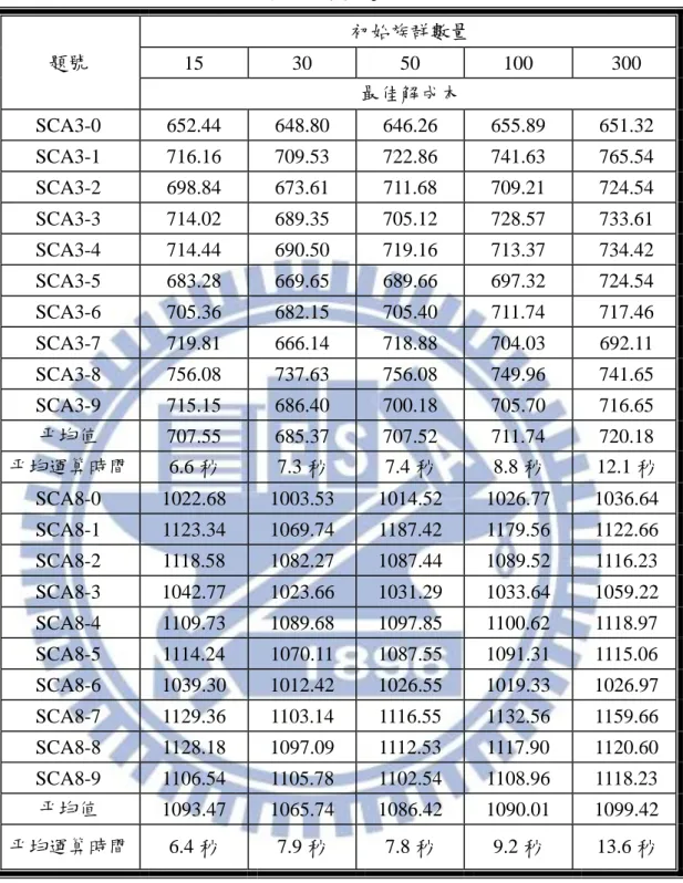 表 4.2  初始族群數量變動趨勢表  題號  初始族群數量  15  30  50  100  300  最佳解成本  SCA3-0  652.44  648.80  646.26  655.89  651.32  SCA3-1  716.16  709.53  722.86  741.63  765.54  SCA3-2  698.84  673.61  711.68  709.21  724.54  SCA3-3  714.02  689.35  705.12  728.57  733.61  SCA