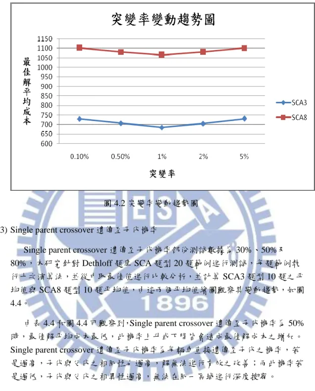 圖 4.2 突變率變動趨勢圖  (3) Single parent crossover 遺傳至子代機率 