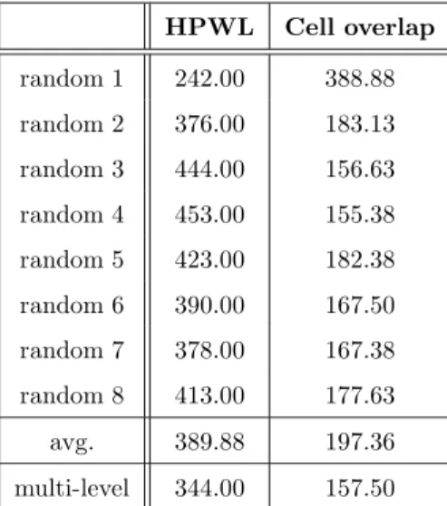Table 3.1: The placement results with different initial design points HPWL C e ll ove rla p random 1 242.0 0 388.88 random 2 376.0 0 183.13 random 3 444.0 0 156.63 random 4 453.0 0 155.38 random 5 423.0 0 182.38 random 6 39 0 .0 0 167.50 random 7 378.0 0 1