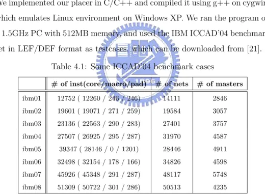 Table 4.1: Some ICCAD’04 benchmark cases