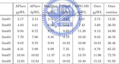 Table 4.2: The comparison of the placement results