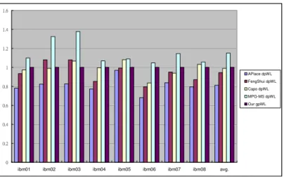 Figure 4.1: The normalized HPWL comparison