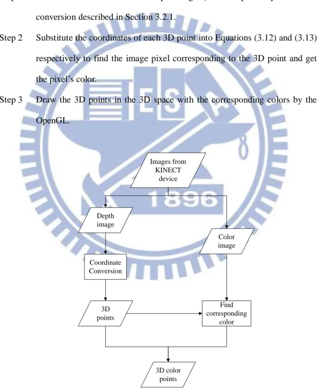 Figure 3.3 A flowchart of the 3D image construction algorithm. 