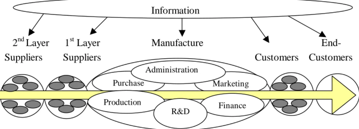 Figure 1-1: Supply chain management 