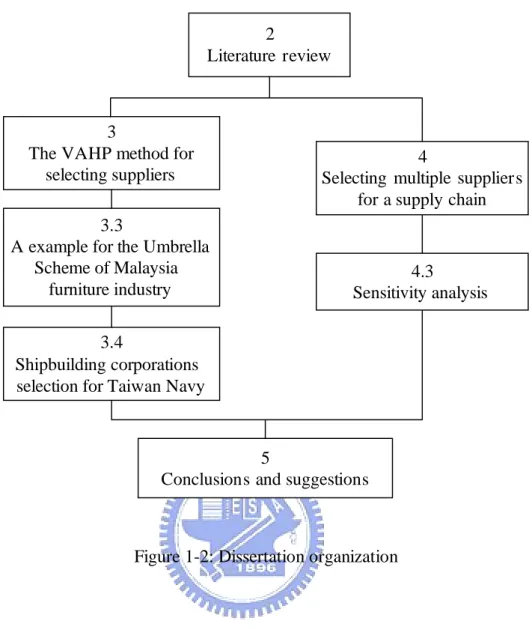 Figure 1-2: Dissertation organization   