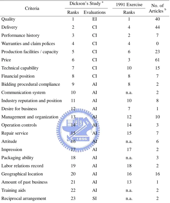 Table 2-1: The different criteria evaluated in the supplier selection process  Dickson’s Study  a 1991 Exercise  Criteria 