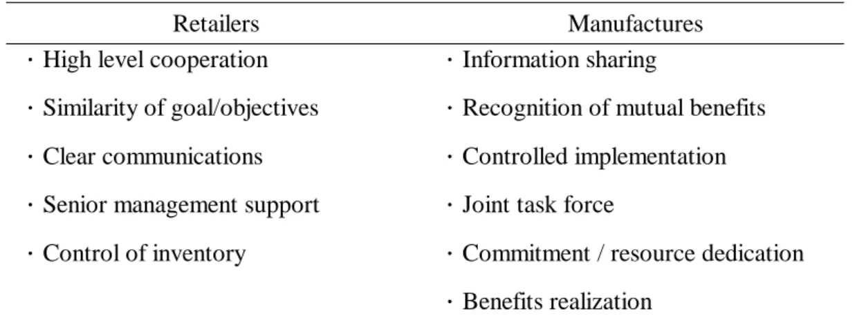 Table 2-2: Factors increasing likelihood of supply chain relationship success 