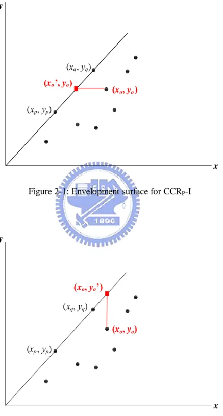 Figure 2-1: Envelopment surface for CCR P -I 