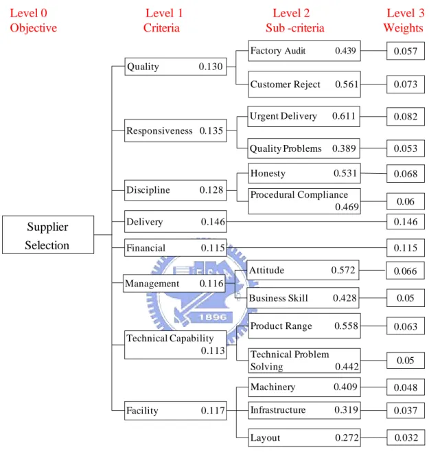Figure 3-2: Hierarchy of supplier selection 