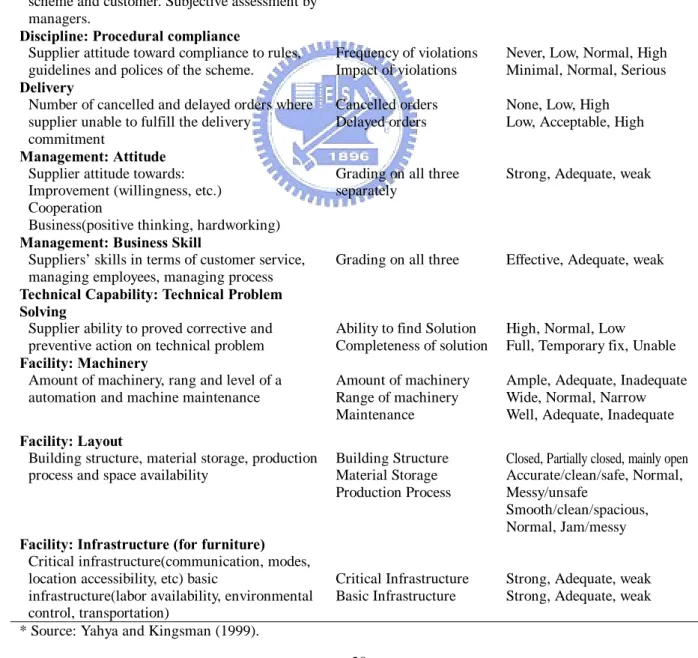 Table 3-1: The measurement guidelines for the factors in the supplier rating 