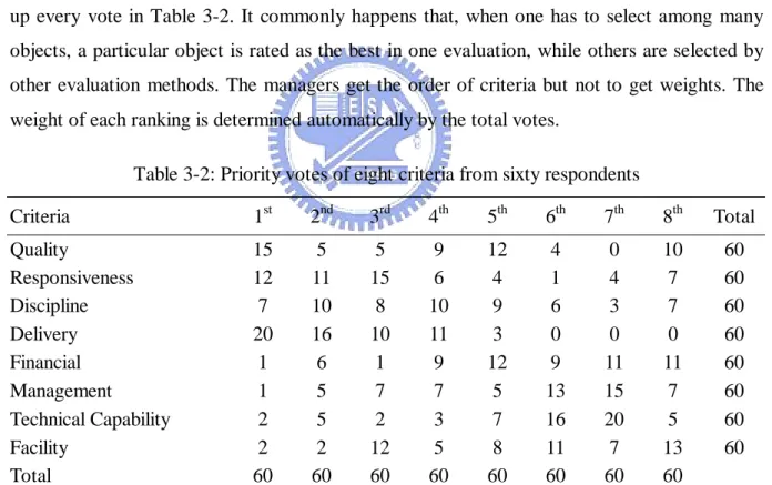 Table 3-2: Priority votes of eight criteria from sixty respondents   