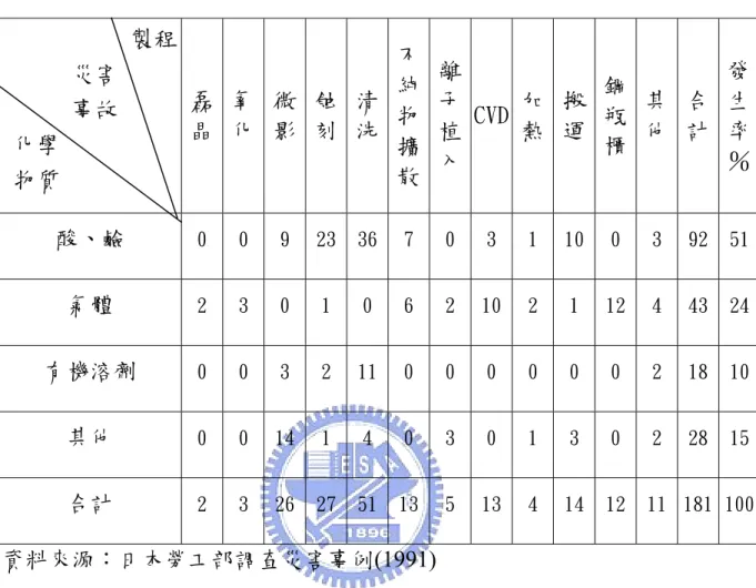 表 2.1  日本半導體製程災害事故分析表  磊 晶  氧 化  微 蝕 清 不純物 離子植 入 CVD 加熱 搬 鋼瓶 其 合 生％           製程       災害 影 刻 洗擴運 櫃 他  計發      事故 率 化學   物質  散 酸、鹼  0  0  9  23 36 7  0  3  1  10  0  3  92 51 氣體  2  3  0  1  0  6  2  10 2  1  12  4  43 24 有機溶劑  0  0  3  2  11 0  0  0  0  0