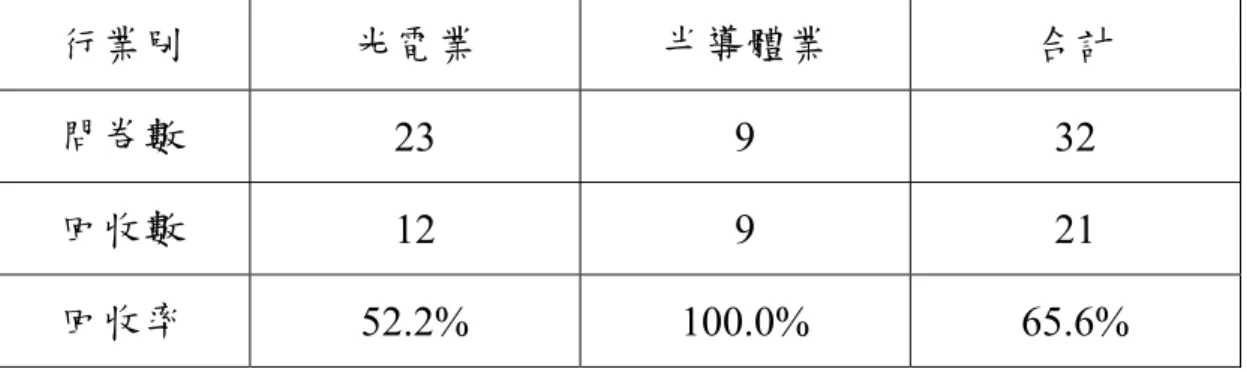 表 5.2 光電業與半導體業之問卷回收統計  行業別  光電業  半導體業  合計  問卷數  23 9 32  回收數  12 9 21  回收率  52.2% 100.0% 65.6%  5.1.2 在工作職務方面  問卷填答以環保工安人員、廠務人員及設備人員為主。如表 5.3 所示， 環保工安人員 9 人及廠務人員 9 人居多，各佔 42.9 % ，其餘為設備人員 3 人佔 14.3 % 。因此三種職務之人員對矽甲烷供應系統較熟悉。  表 5.3 工作職務統計  行業別  光電業  半導體業  合計 