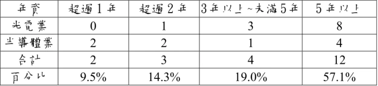 表 5.4 工作年資統計  年資  超過 1 年  超過 2 年  3 年以上~未滿 5 年  5 年以上  光電業  0 1  3  8  半導體業  2 2  1  4  合計  2 3  4  12  百分比  9.5% 14.3%  19.0%  57.1%  5.2 FMEA 分析  矽甲烷供應系統於氣體供應端、機台端、除害設備等三區域之 FMEA 分 析整理得各項危害因子對應其發生失誤機率、失誤嚴重性與改善後再發生 頻率之統計。  5.2.1 失誤機率  在失誤機率評量上，從表 5.5 得知認同