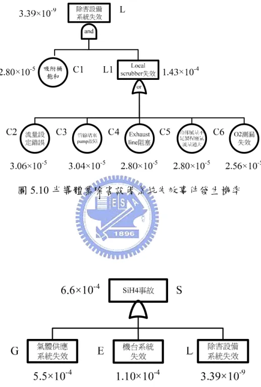 圖 5.10 半導體業除害設備系統失效事件發生機率 